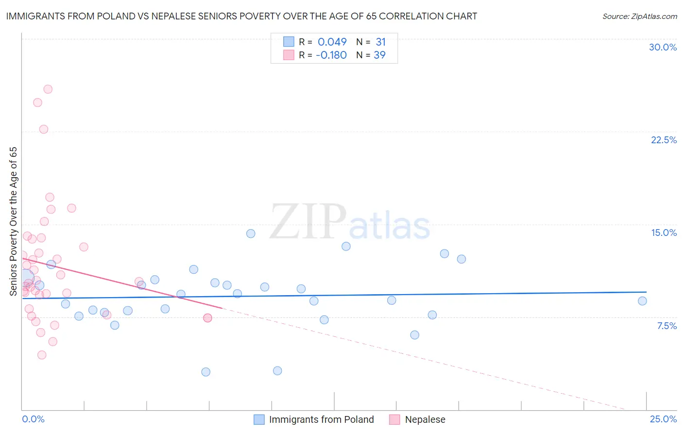 Immigrants from Poland vs Nepalese Seniors Poverty Over the Age of 65