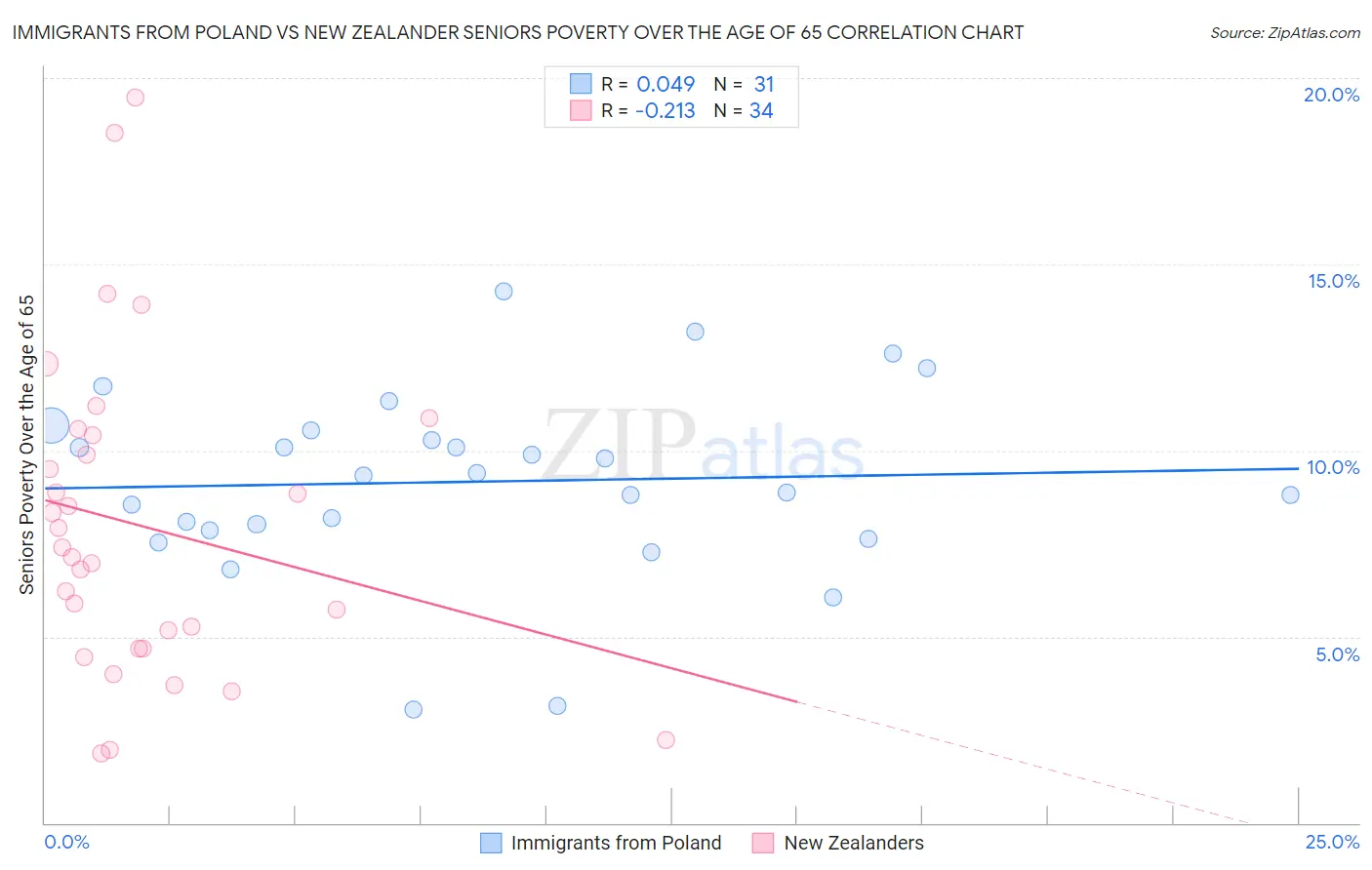Immigrants from Poland vs New Zealander Seniors Poverty Over the Age of 65