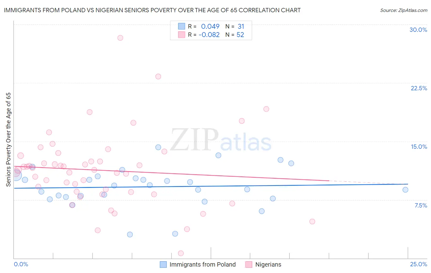 Immigrants from Poland vs Nigerian Seniors Poverty Over the Age of 65