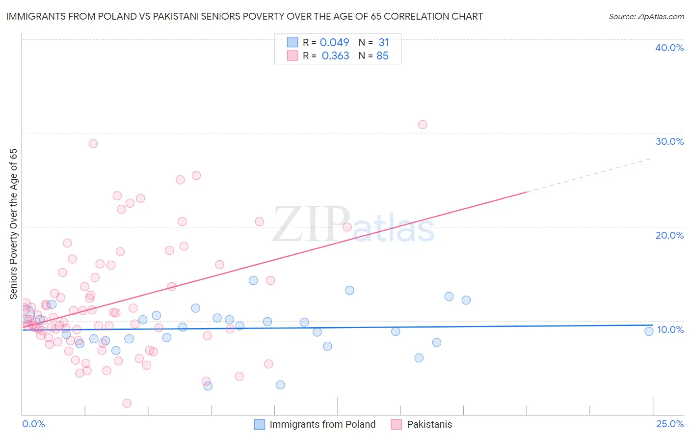 Immigrants from Poland vs Pakistani Seniors Poverty Over the Age of 65