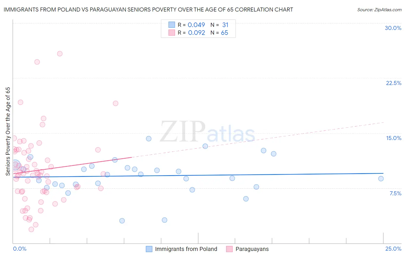 Immigrants from Poland vs Paraguayan Seniors Poverty Over the Age of 65
