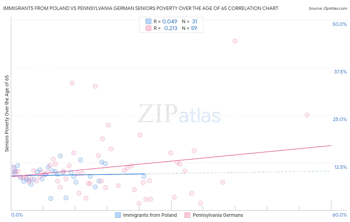 Immigrants from Poland vs Pennsylvania German Seniors Poverty Over the Age of 65
