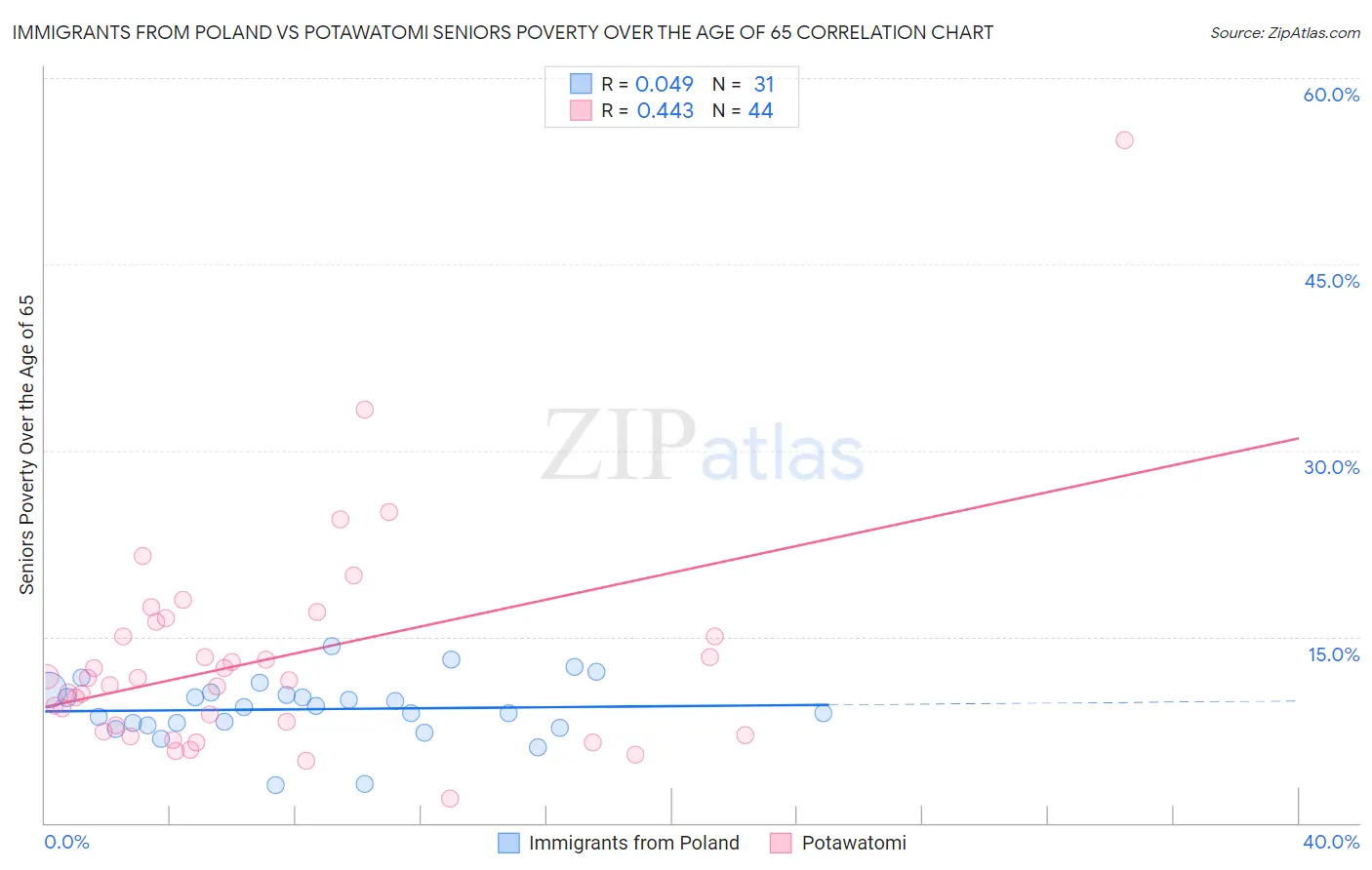 Immigrants from Poland vs Potawatomi Seniors Poverty Over the Age of 65