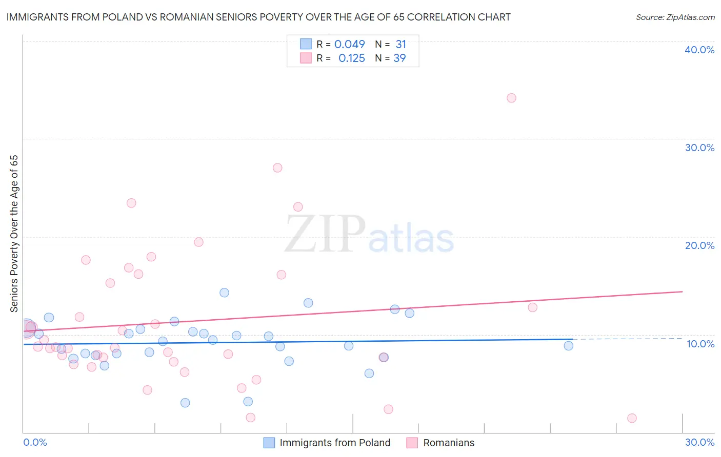 Immigrants from Poland vs Romanian Seniors Poverty Over the Age of 65