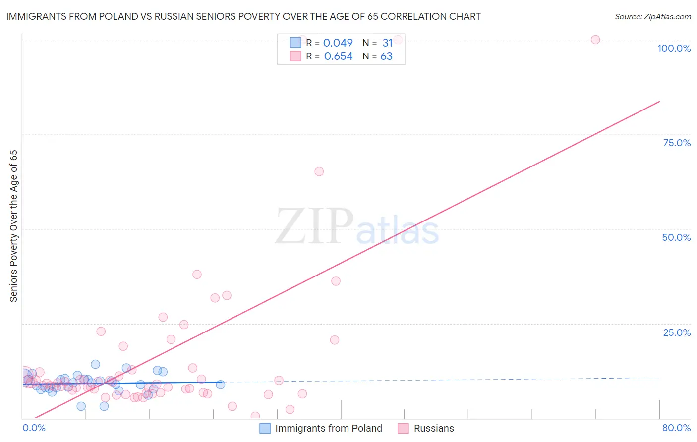 Immigrants from Poland vs Russian Seniors Poverty Over the Age of 65