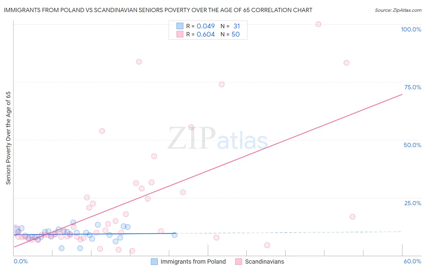 Immigrants from Poland vs Scandinavian Seniors Poverty Over the Age of 65