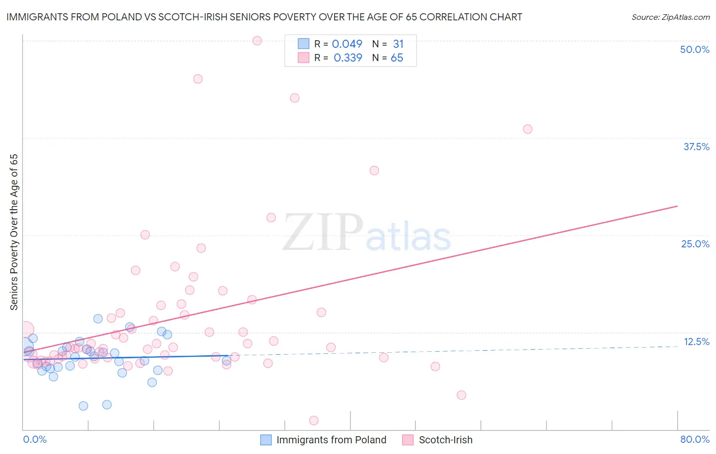 Immigrants from Poland vs Scotch-Irish Seniors Poverty Over the Age of 65