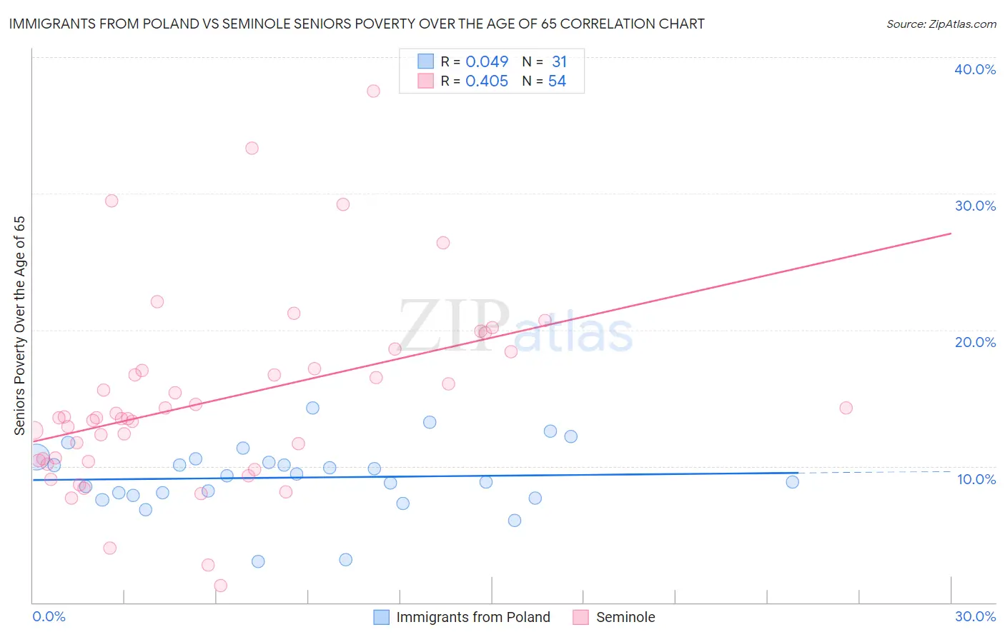 Immigrants from Poland vs Seminole Seniors Poverty Over the Age of 65