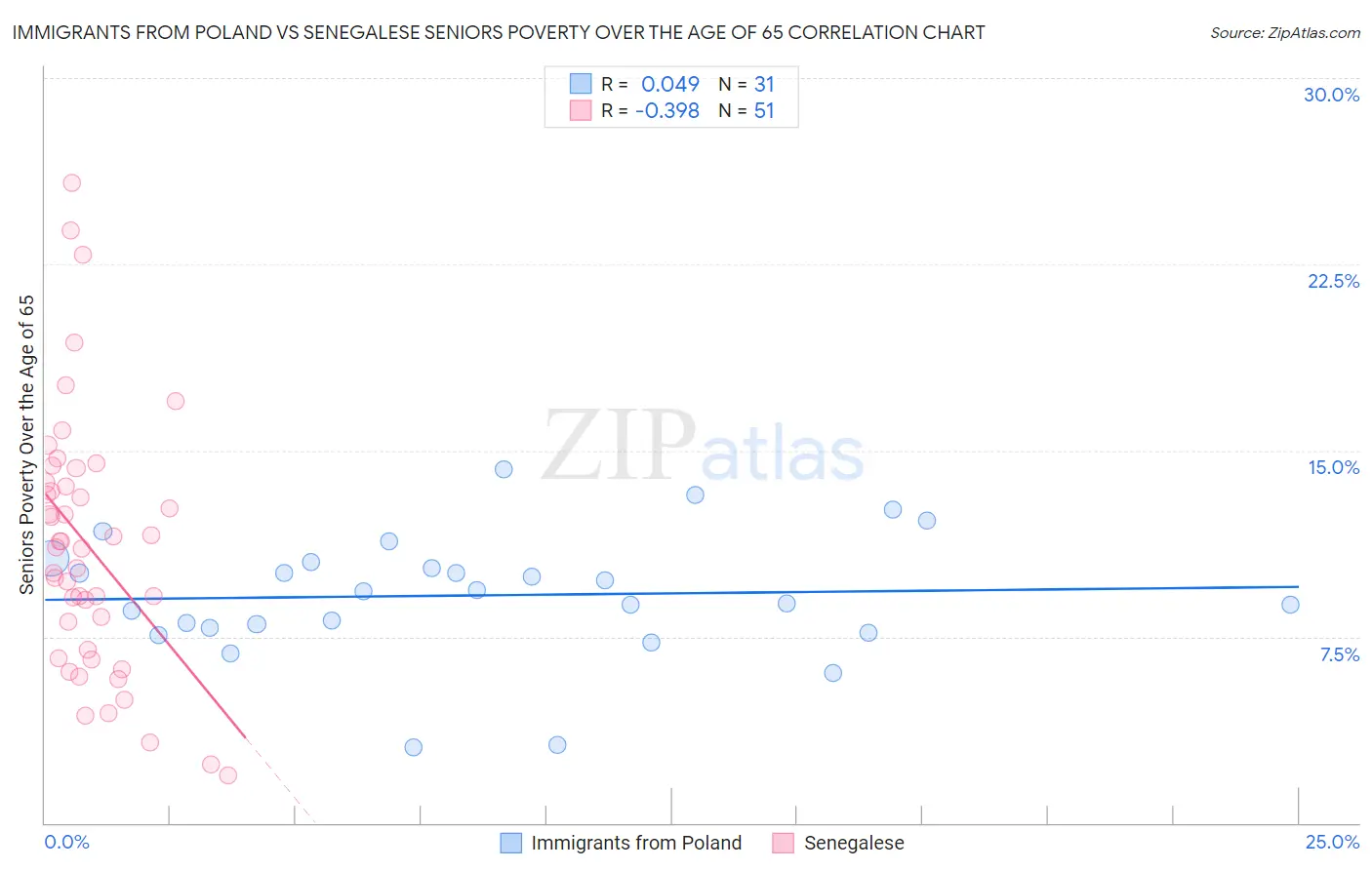 Immigrants from Poland vs Senegalese Seniors Poverty Over the Age of 65