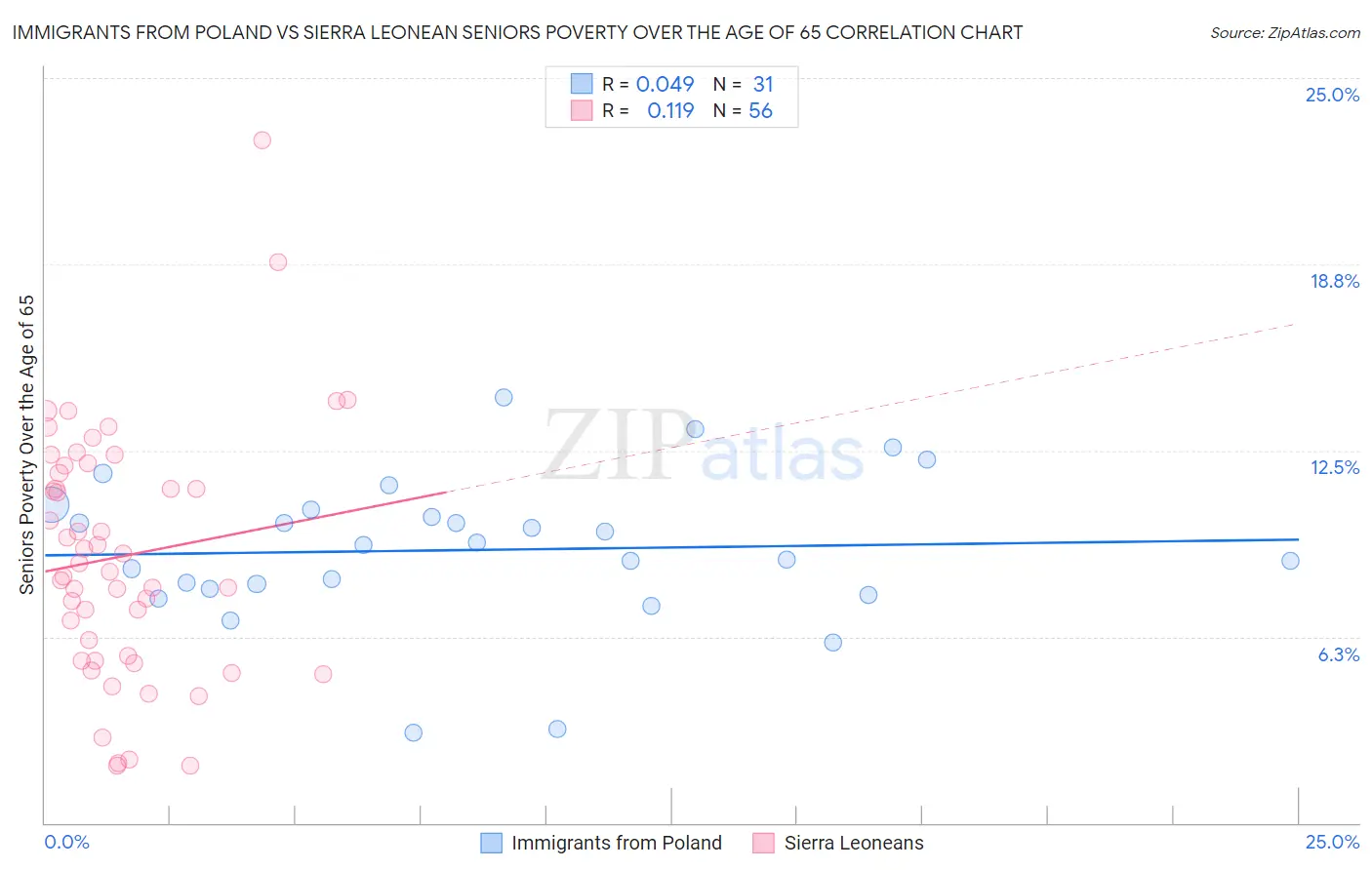 Immigrants from Poland vs Sierra Leonean Seniors Poverty Over the Age of 65