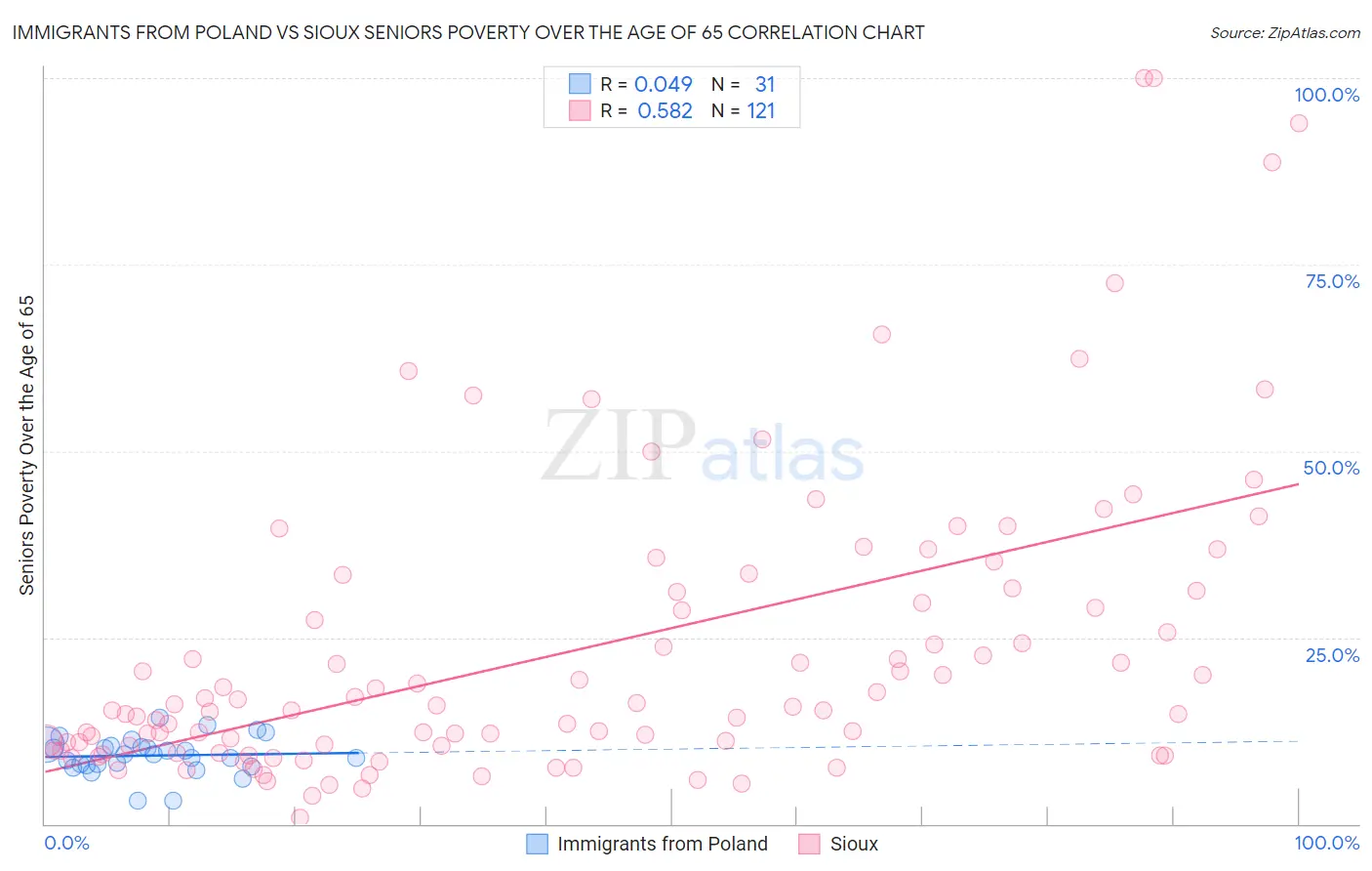 Immigrants from Poland vs Sioux Seniors Poverty Over the Age of 65