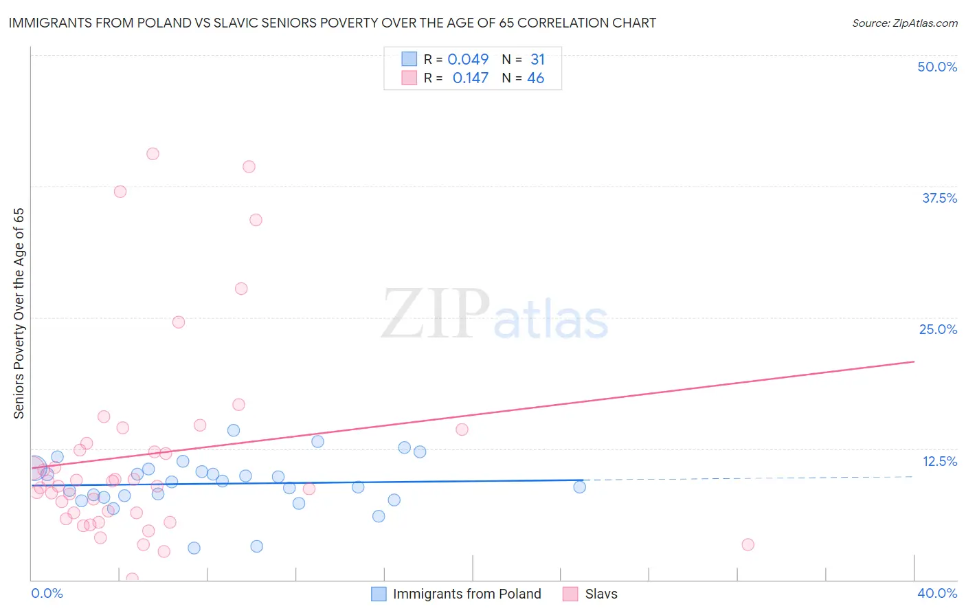 Immigrants from Poland vs Slavic Seniors Poverty Over the Age of 65