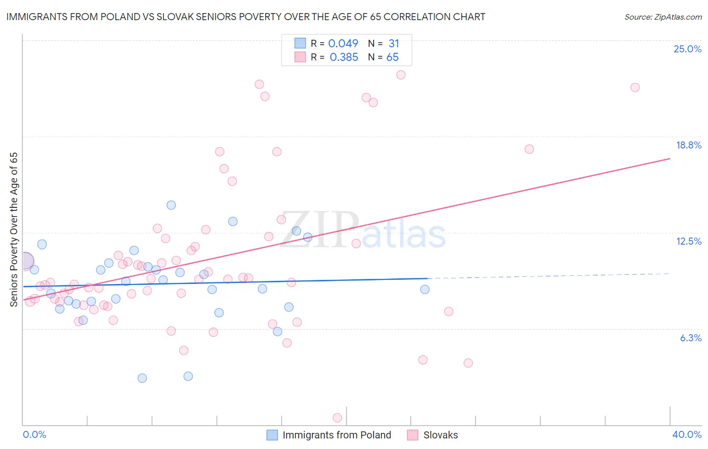 Immigrants from Poland vs Slovak Seniors Poverty Over the Age of 65