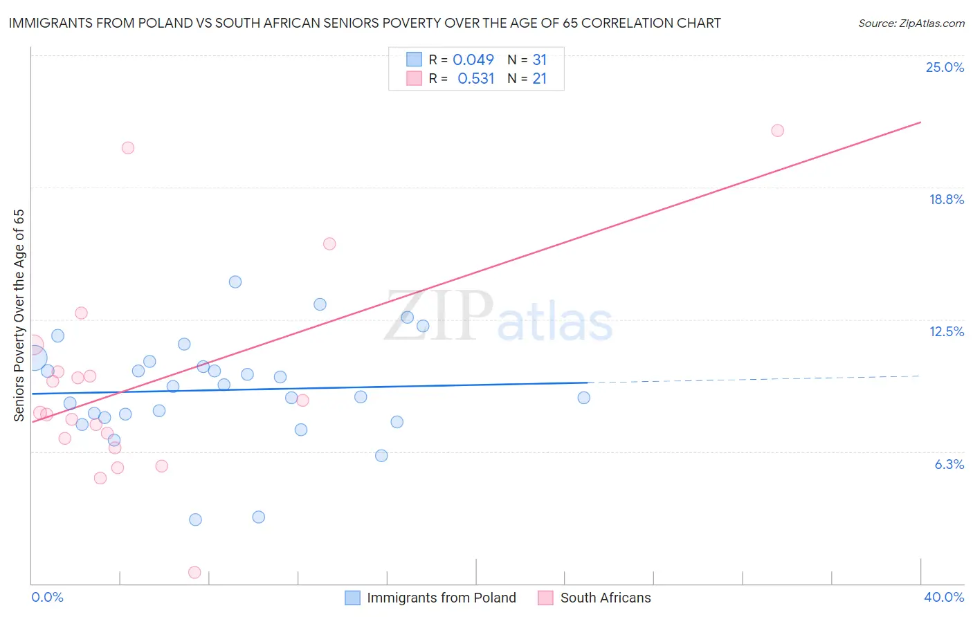 Immigrants from Poland vs South African Seniors Poverty Over the Age of 65