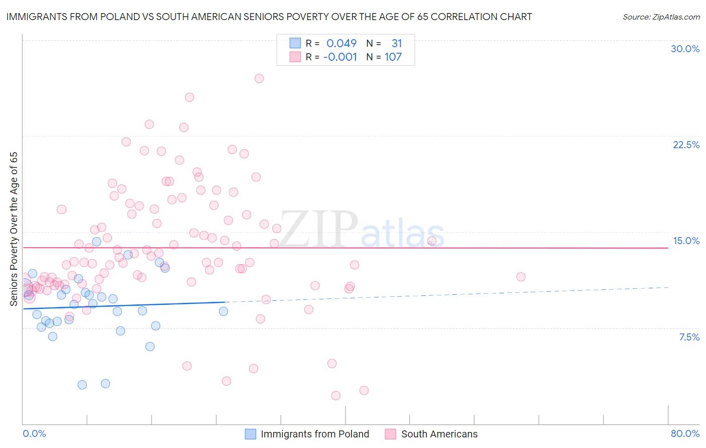 Immigrants from Poland vs South American Seniors Poverty Over the Age of 65