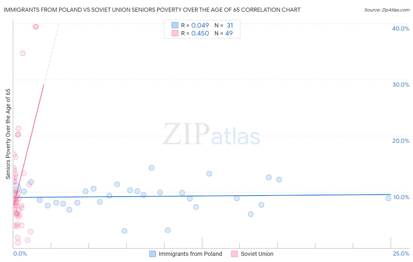 Immigrants from Poland vs Soviet Union Seniors Poverty Over the Age of 65