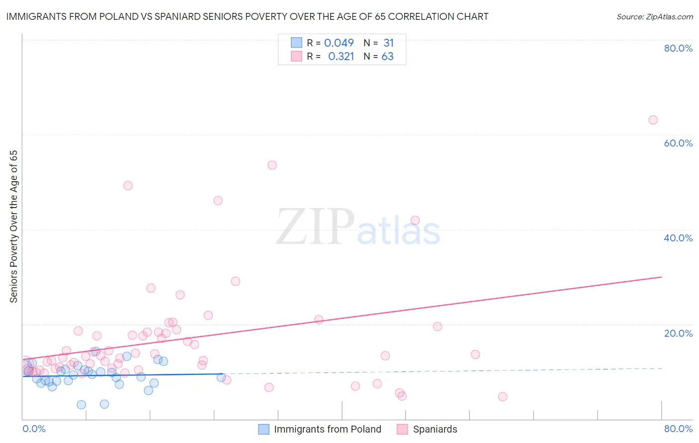 Immigrants from Poland vs Spaniard Seniors Poverty Over the Age of 65