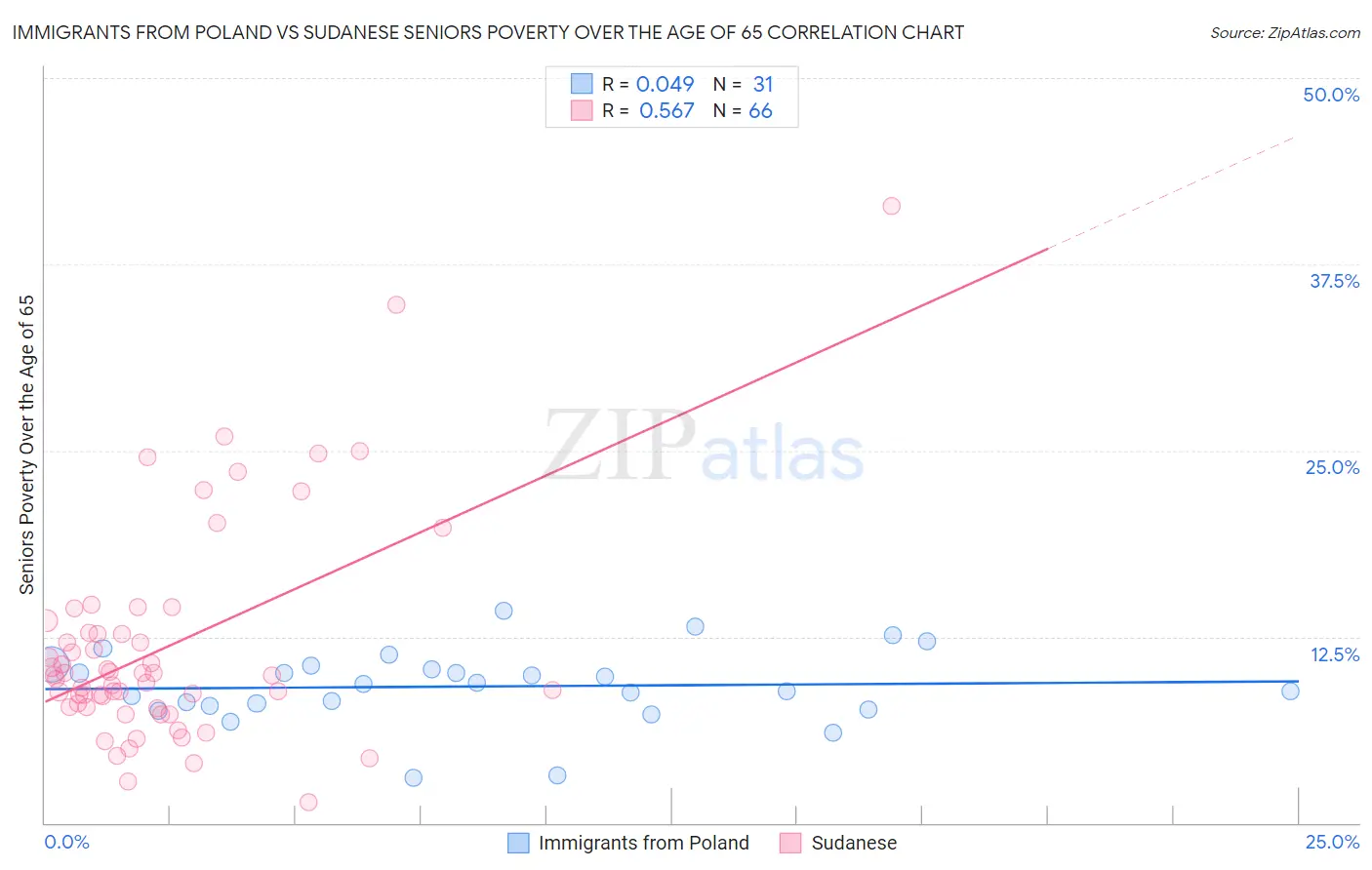 Immigrants from Poland vs Sudanese Seniors Poverty Over the Age of 65