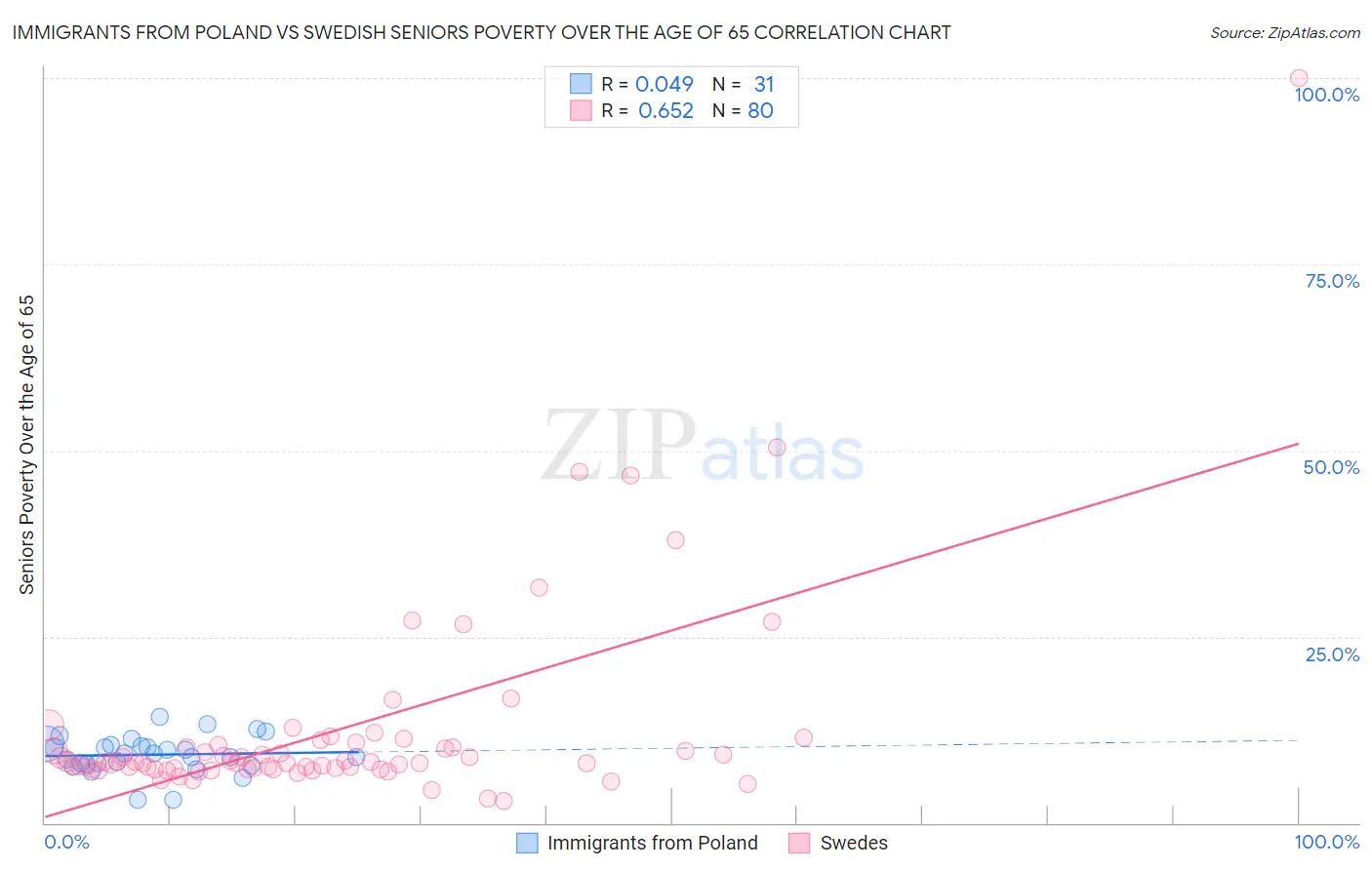 Immigrants from Poland vs Swedish Seniors Poverty Over the Age of 65