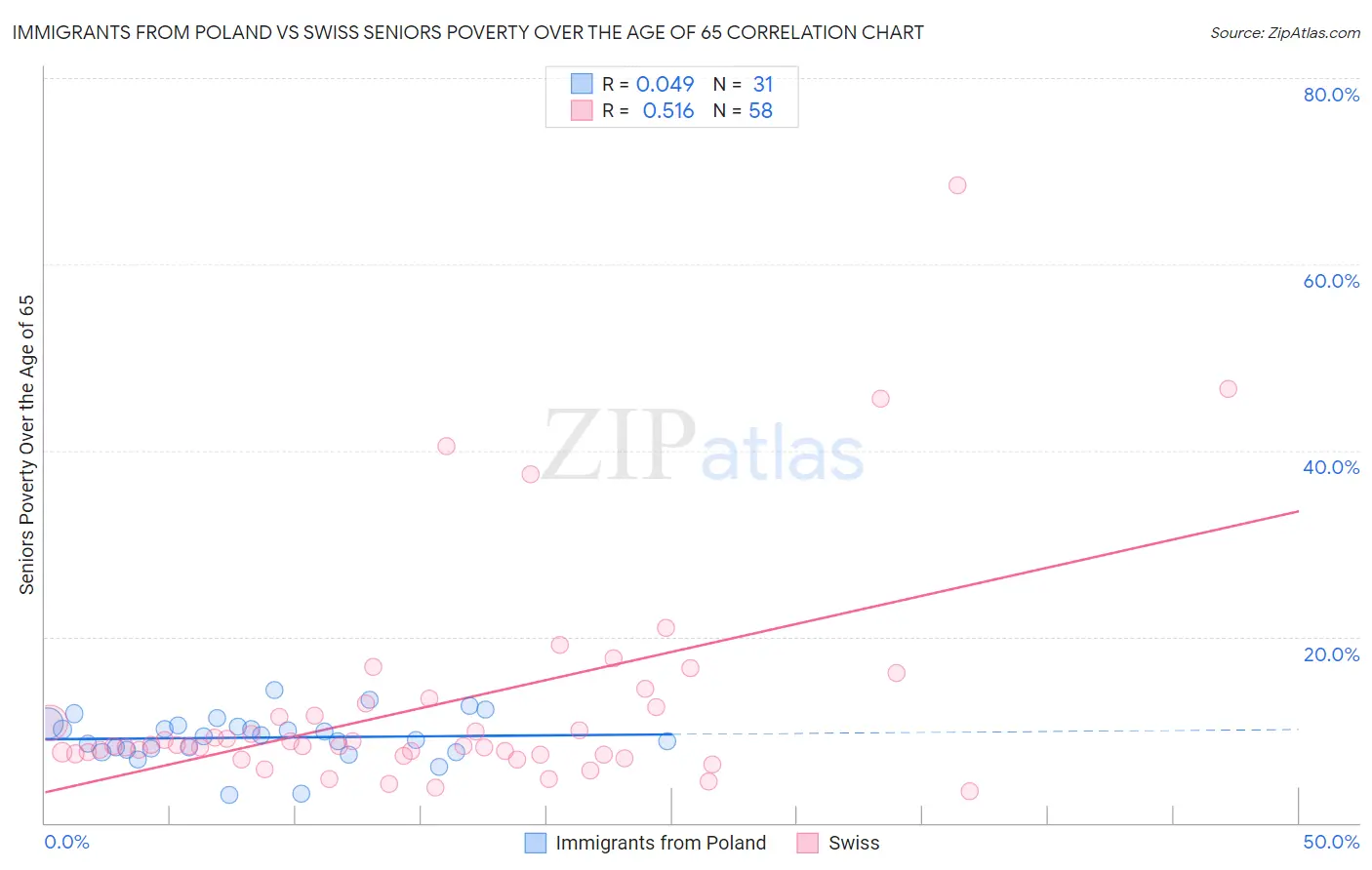 Immigrants from Poland vs Swiss Seniors Poverty Over the Age of 65