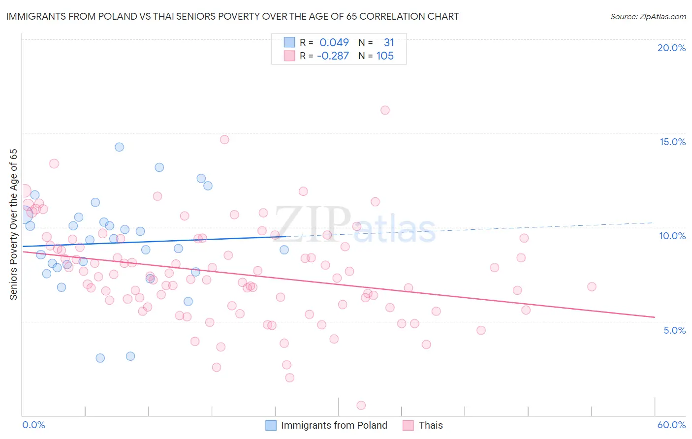 Immigrants from Poland vs Thai Seniors Poverty Over the Age of 65