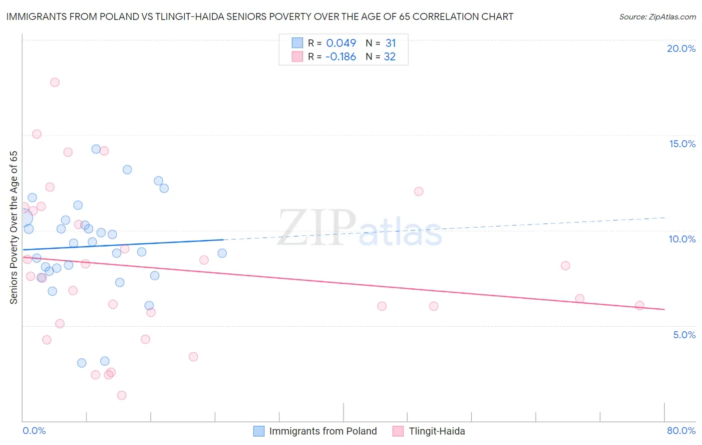 Immigrants from Poland vs Tlingit-Haida Seniors Poverty Over the Age of 65