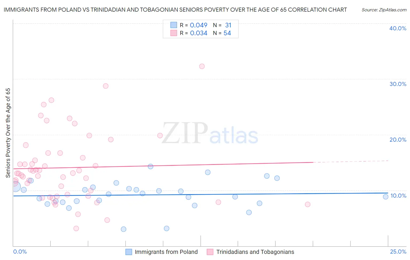 Immigrants from Poland vs Trinidadian and Tobagonian Seniors Poverty Over the Age of 65