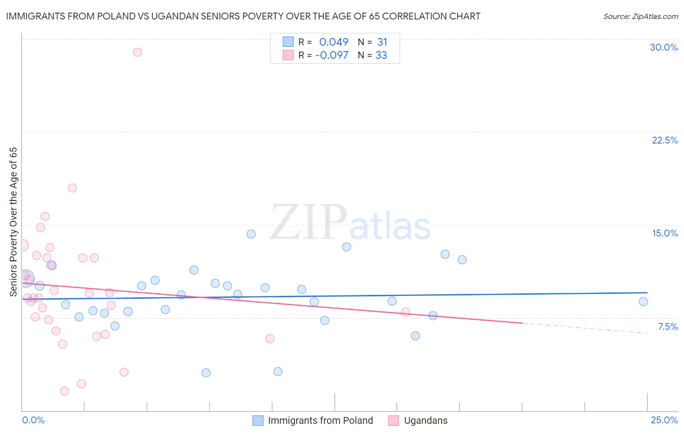 Immigrants from Poland vs Ugandan Seniors Poverty Over the Age of 65
