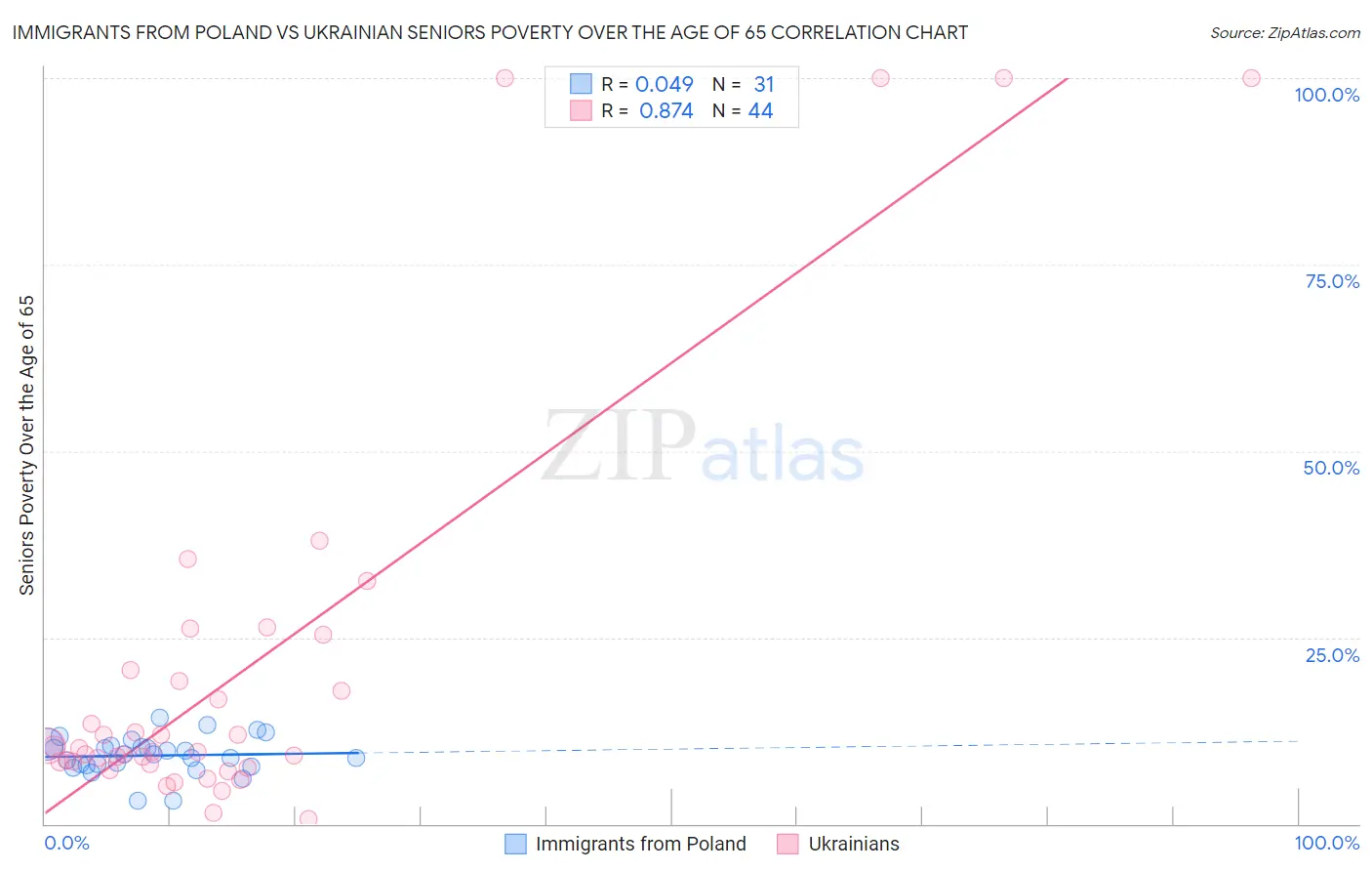 Immigrants from Poland vs Ukrainian Seniors Poverty Over the Age of 65