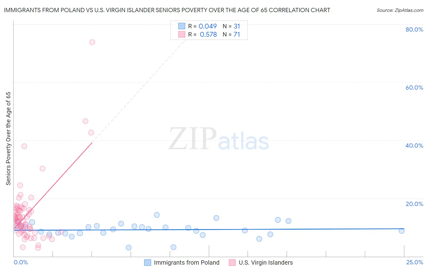 Immigrants from Poland vs U.S. Virgin Islander Seniors Poverty Over the Age of 65