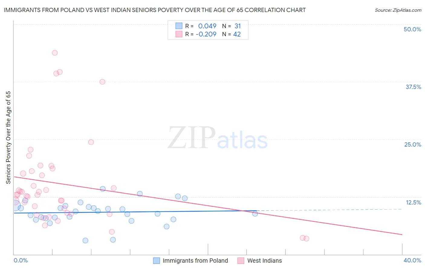 Immigrants from Poland vs West Indian Seniors Poverty Over the Age of 65