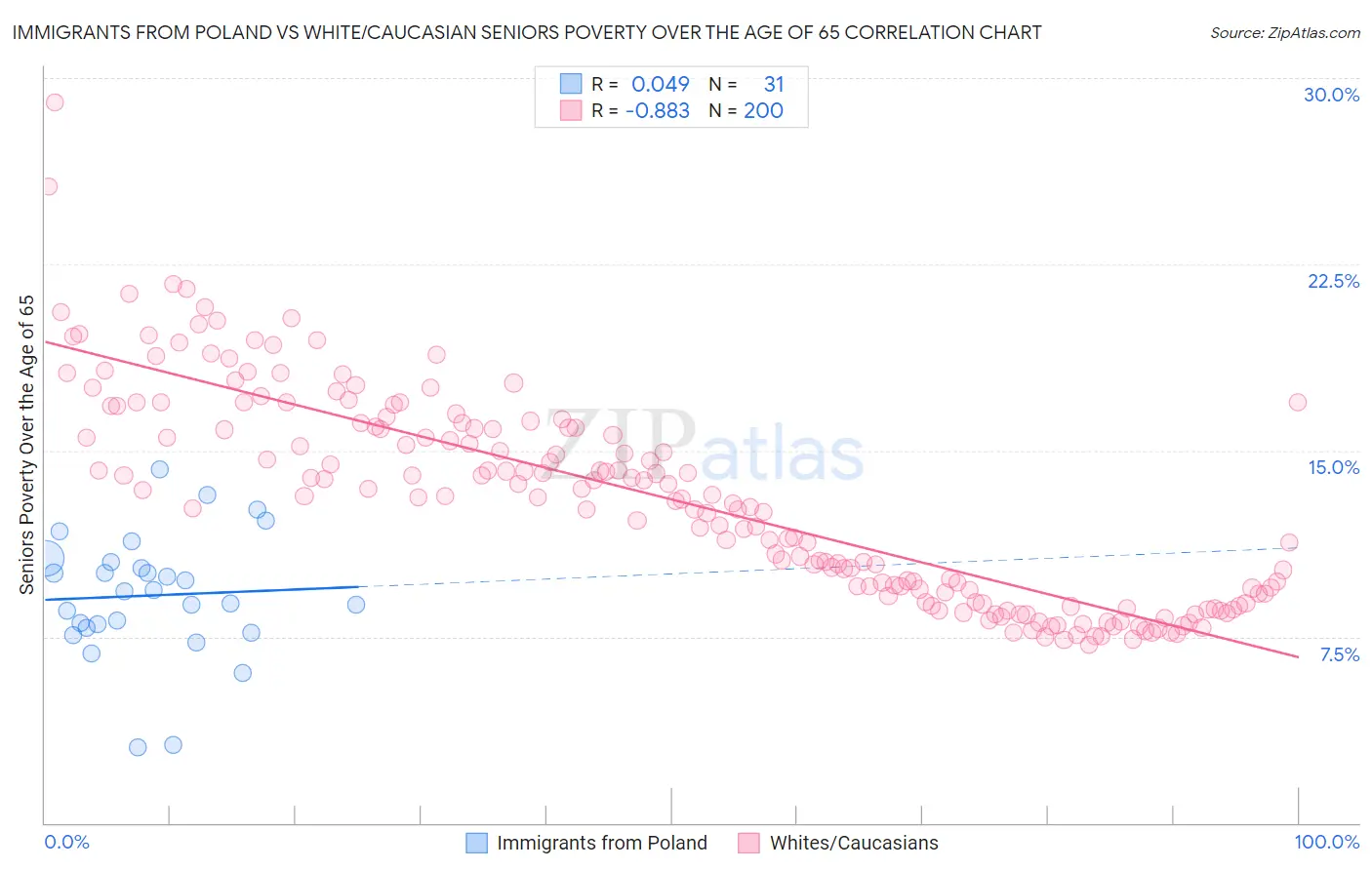 Immigrants from Poland vs White/Caucasian Seniors Poverty Over the Age of 65