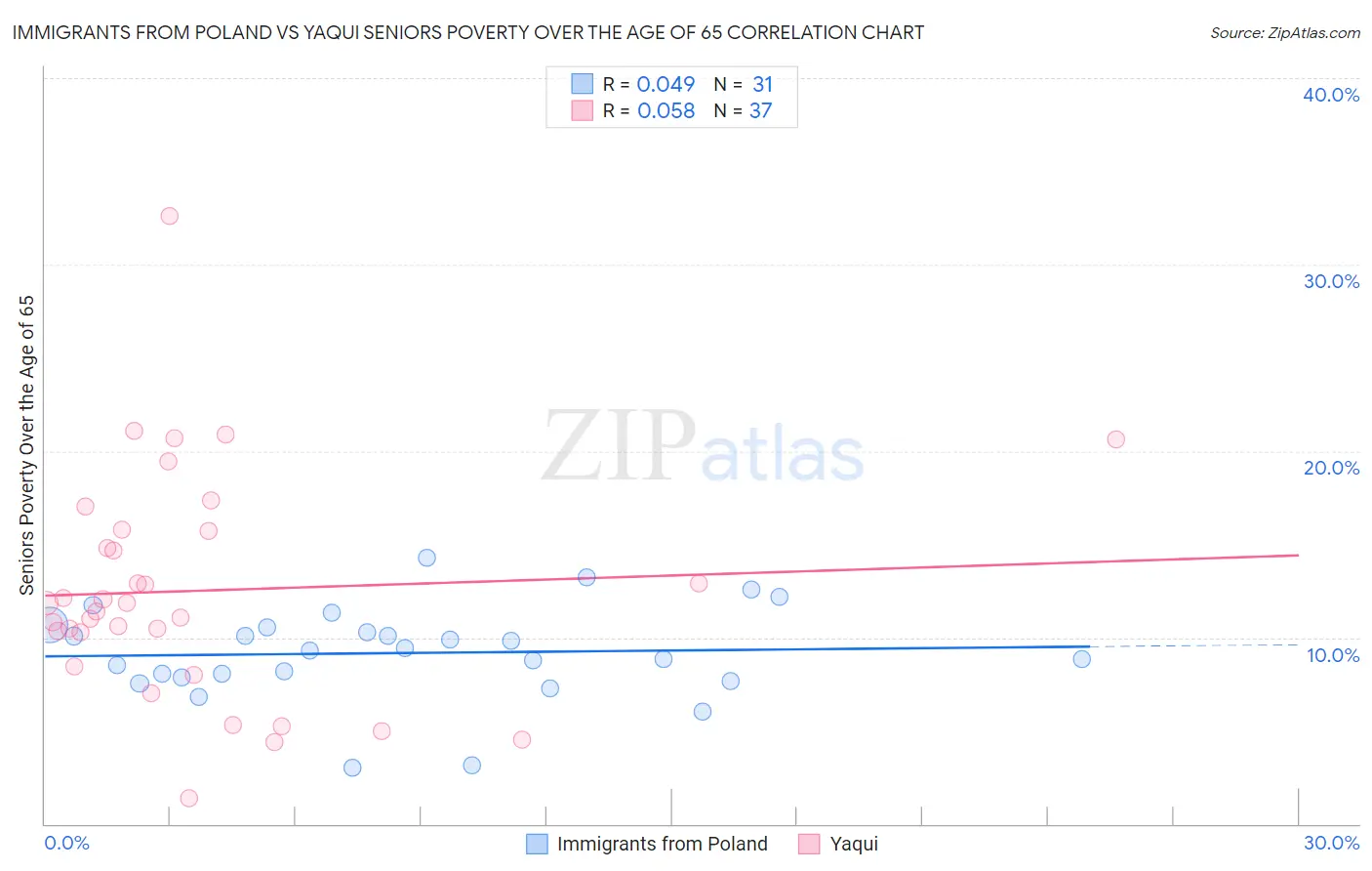 Immigrants from Poland vs Yaqui Seniors Poverty Over the Age of 65