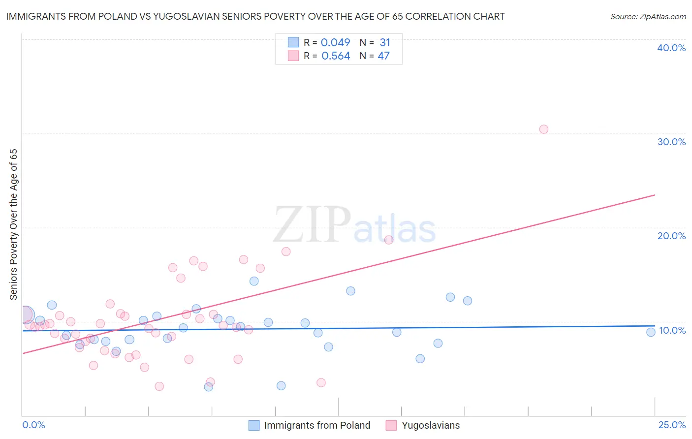 Immigrants from Poland vs Yugoslavian Seniors Poverty Over the Age of 65