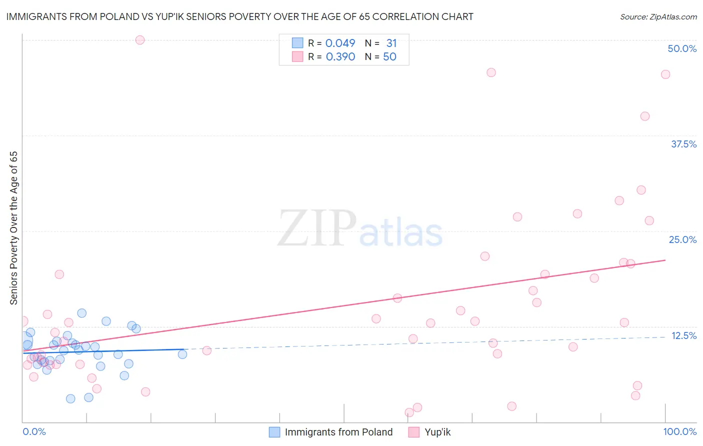 Immigrants from Poland vs Yup'ik Seniors Poverty Over the Age of 65