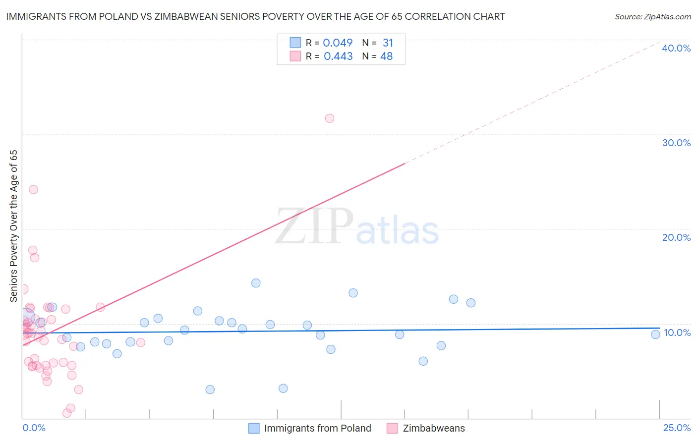 Immigrants from Poland vs Zimbabwean Seniors Poverty Over the Age of 65