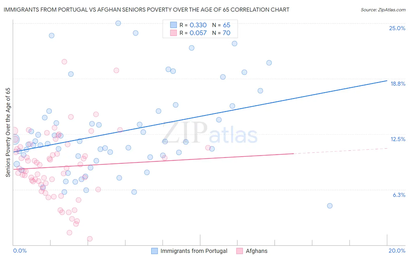 Immigrants from Portugal vs Afghan Seniors Poverty Over the Age of 65