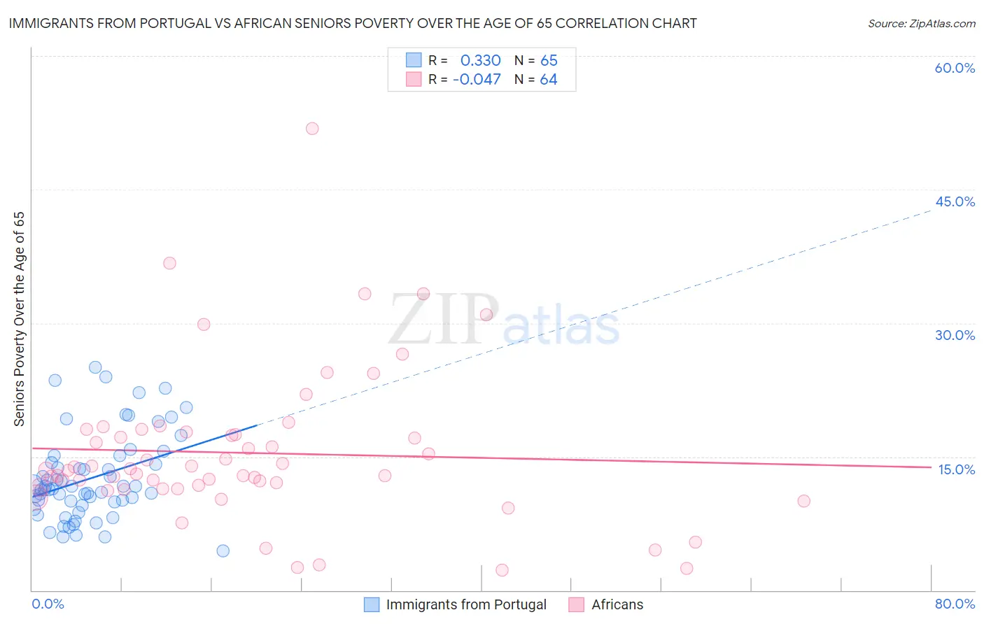 Immigrants from Portugal vs African Seniors Poverty Over the Age of 65