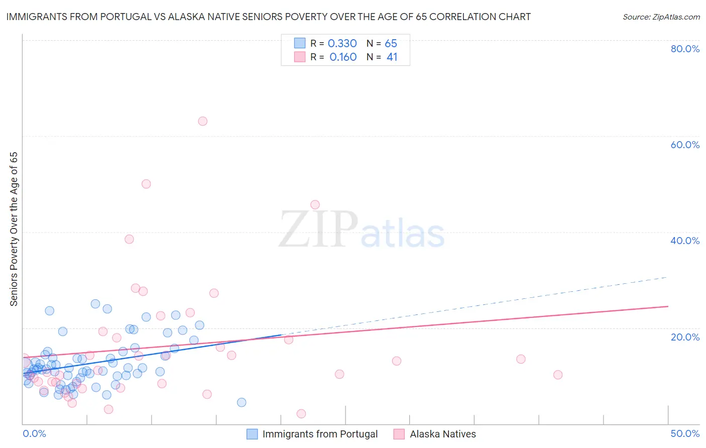 Immigrants from Portugal vs Alaska Native Seniors Poverty Over the Age of 65