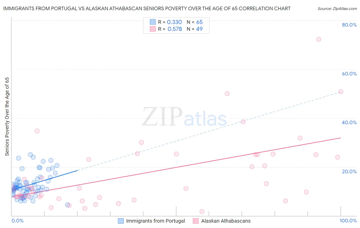 Immigrants from Portugal vs Alaskan Athabascan Seniors Poverty Over the Age of 65