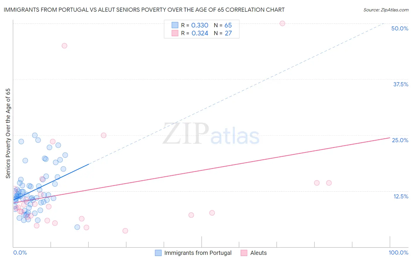 Immigrants from Portugal vs Aleut Seniors Poverty Over the Age of 65