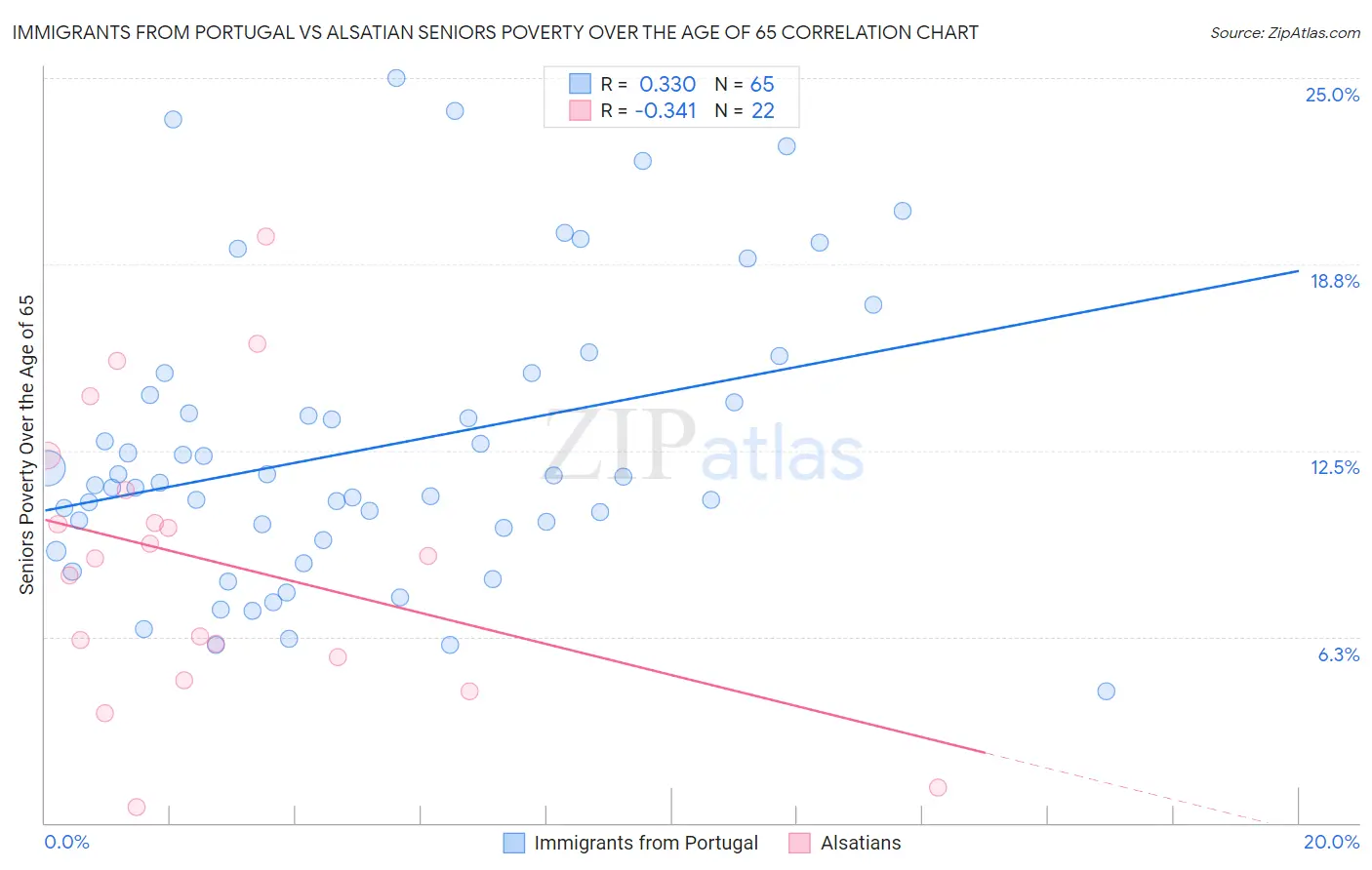 Immigrants from Portugal vs Alsatian Seniors Poverty Over the Age of 65