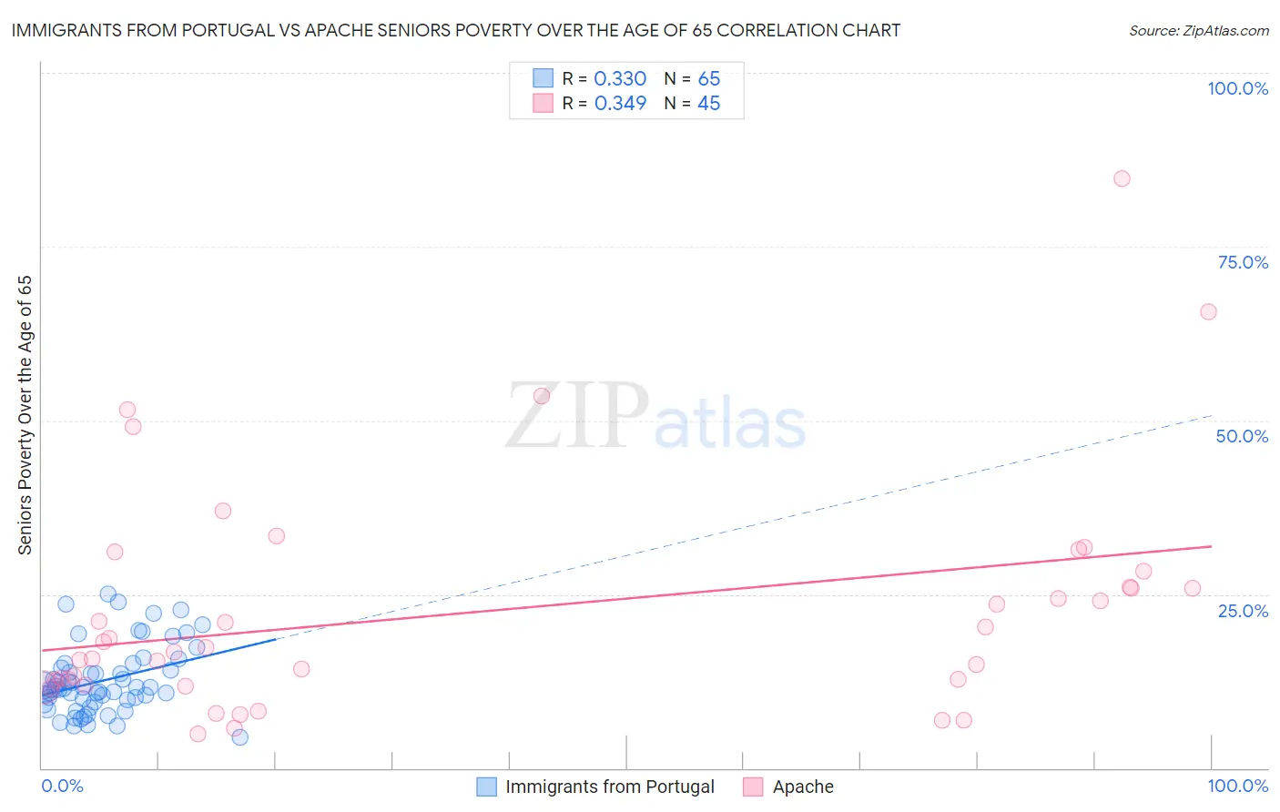 Immigrants from Portugal vs Apache Seniors Poverty Over the Age of 65