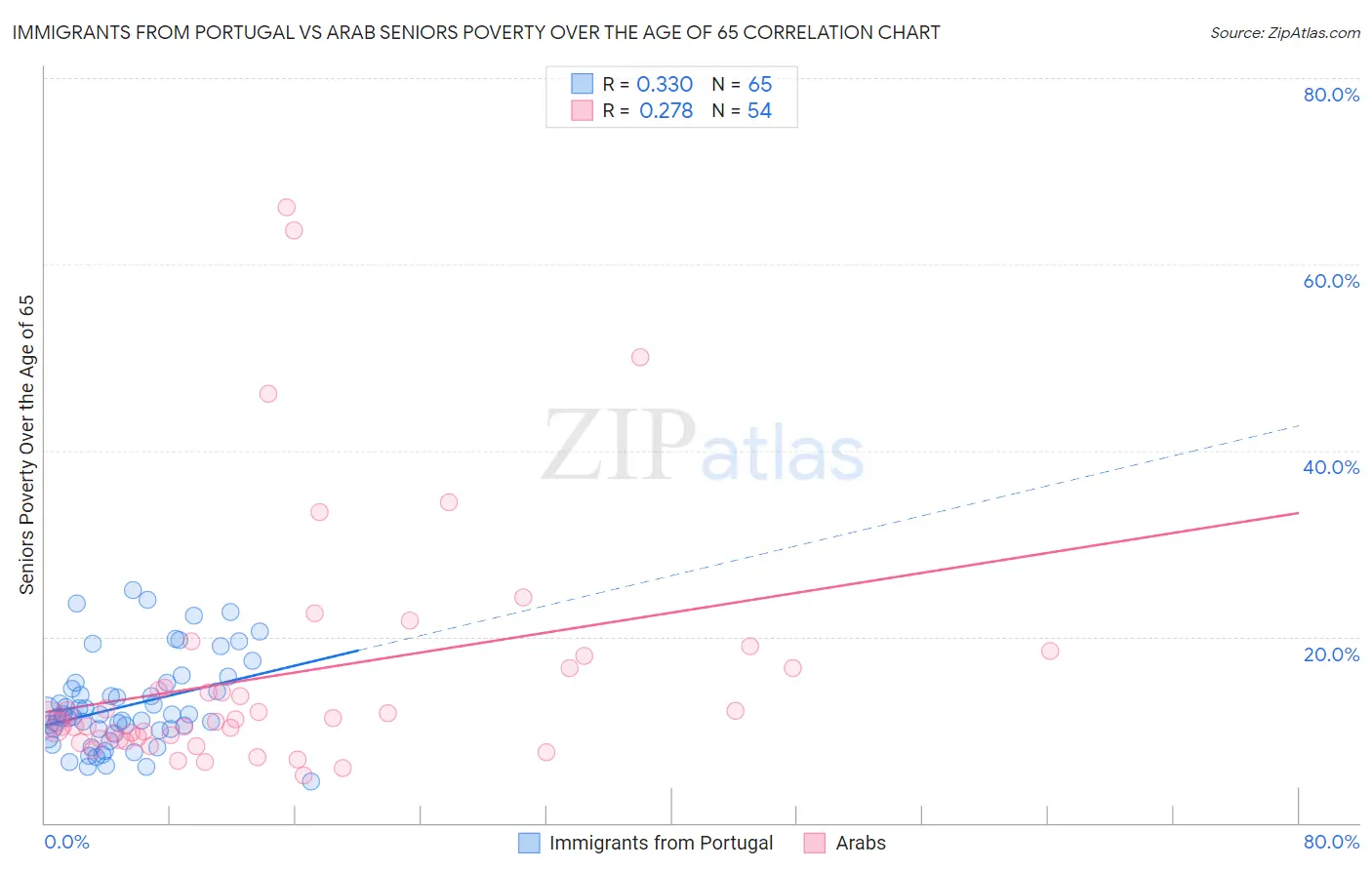 Immigrants from Portugal vs Arab Seniors Poverty Over the Age of 65