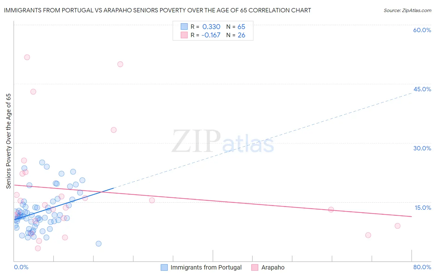 Immigrants from Portugal vs Arapaho Seniors Poverty Over the Age of 65