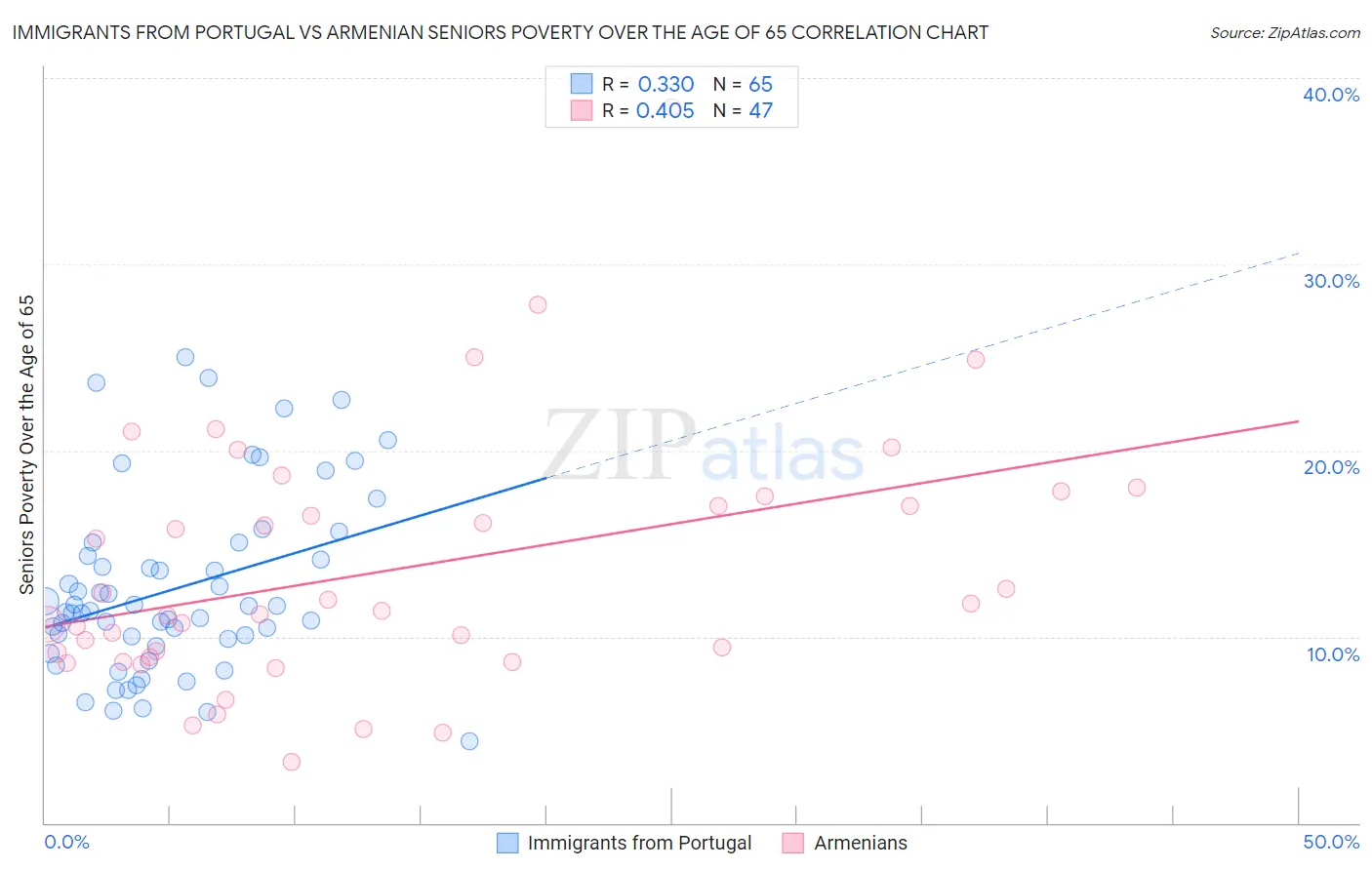 Immigrants from Portugal vs Armenian Seniors Poverty Over the Age of 65