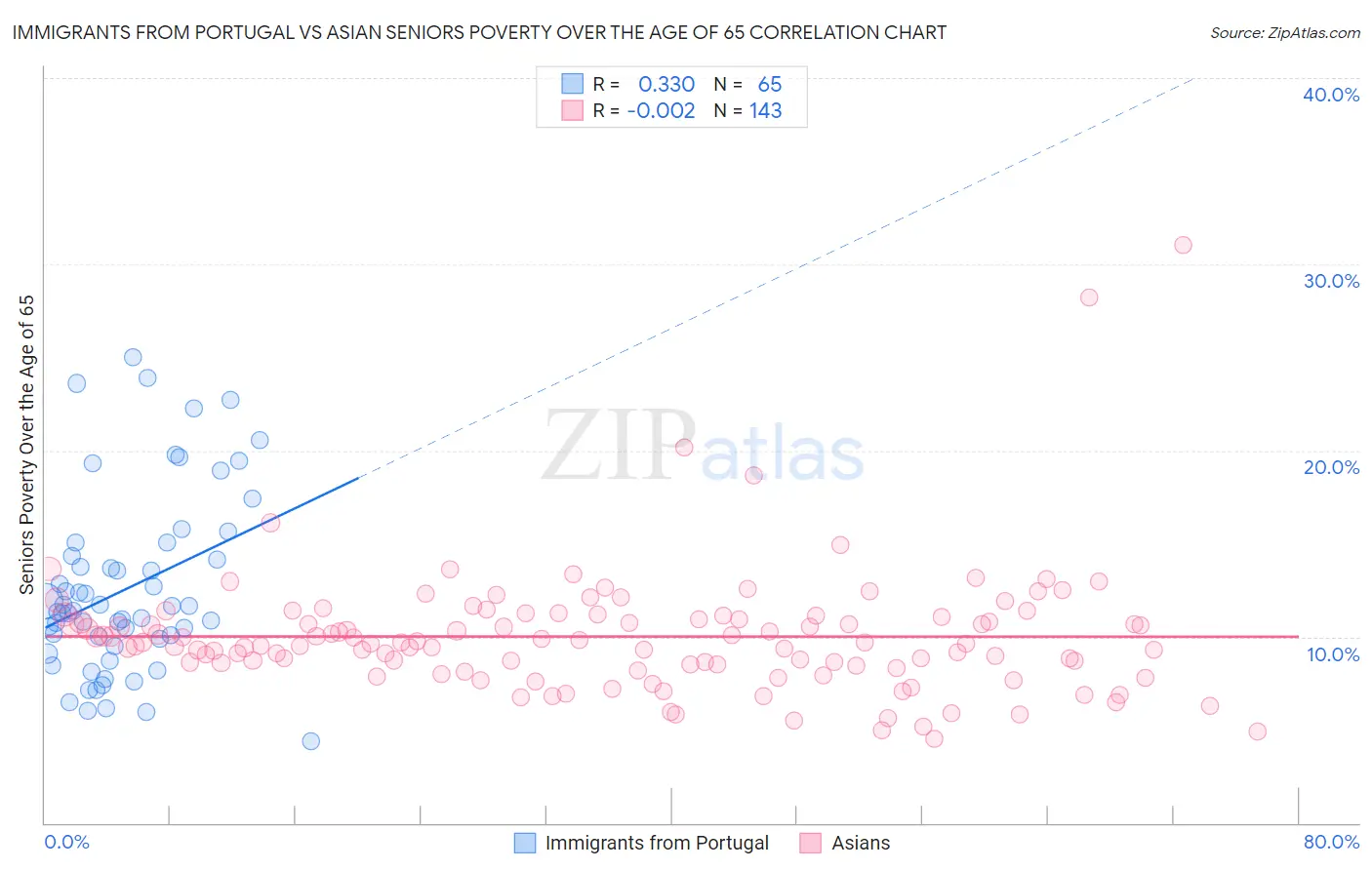 Immigrants from Portugal vs Asian Seniors Poverty Over the Age of 65