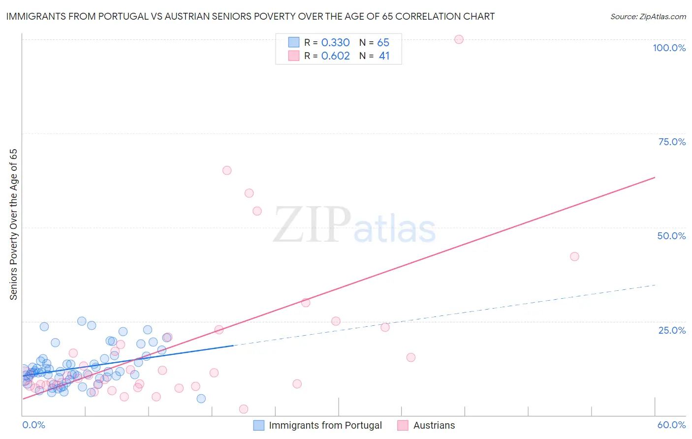 Immigrants from Portugal vs Austrian Seniors Poverty Over the Age of 65