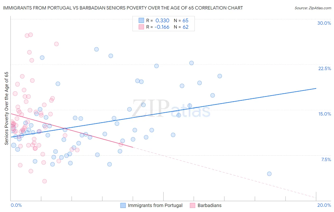 Immigrants from Portugal vs Barbadian Seniors Poverty Over the Age of 65