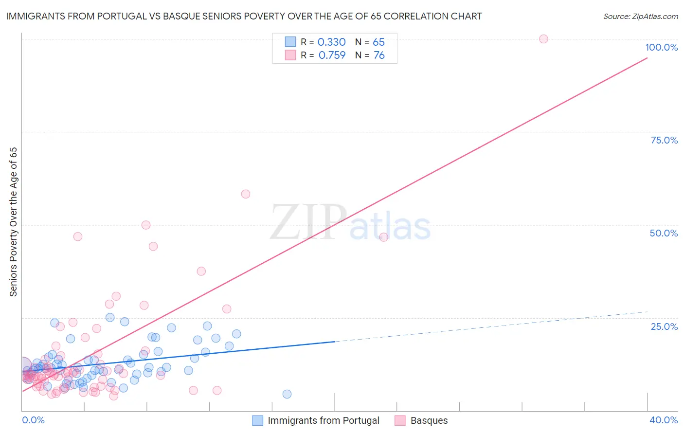 Immigrants from Portugal vs Basque Seniors Poverty Over the Age of 65